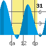 Shelton tide chart for Monday, March 31, 2025