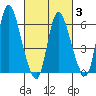 Shelton tide chart for Monday, March 3, 2025
