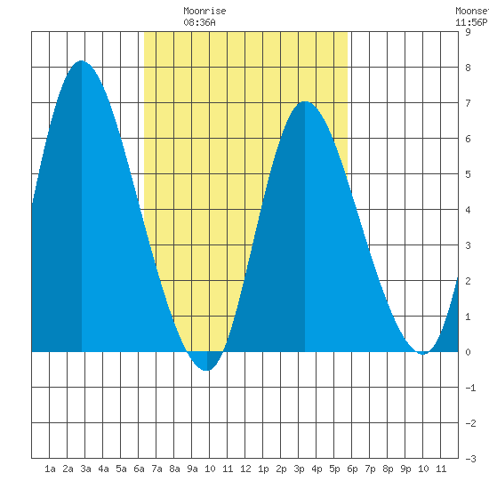 Shelton tide chart for Tuesday, March 4, 2025