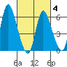 Shelton tide chart for Tuesday, March 4, 2025