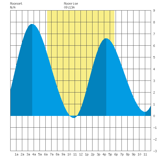 Shelton tide chart for Wednesday, March 5, 2025
