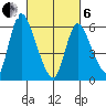Shelton tide chart for Thursday, March 6, 2025