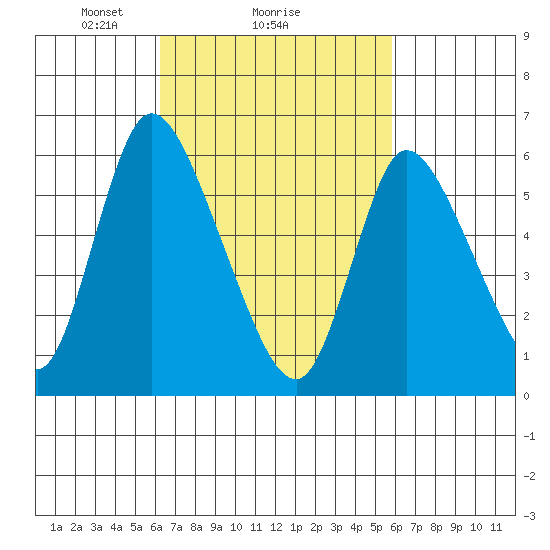 Shelton tide chart for Friday, March 7, 2025