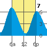 Shelton tide chart for Friday, March 7, 2025