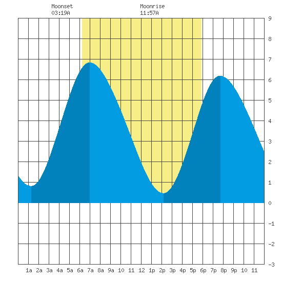 Shelton tide chart for Saturday, March 8, 2025