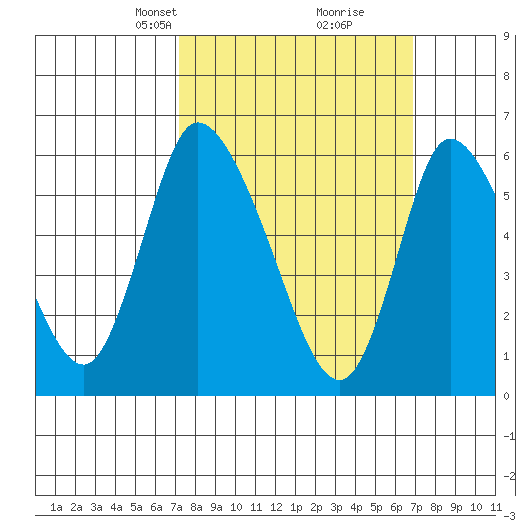 Shelton tide chart for Sunday, March 9, 2025