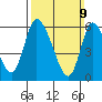 Shelton tide chart for Sunday, March 9, 2025