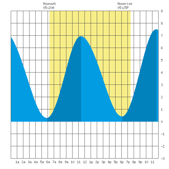 Shelton tide chart for Thursday, April 10, 2025