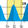 Shelton tide chart for Thursday, April 10, 2025