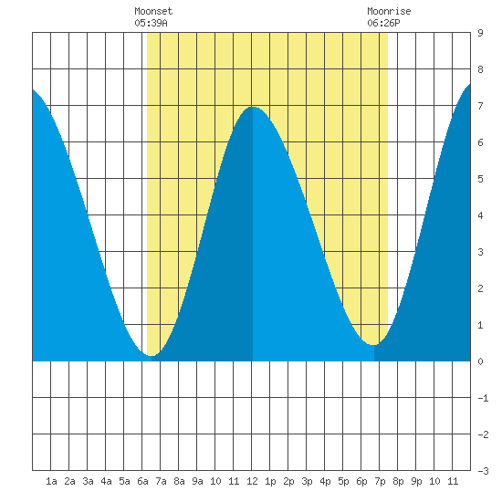 Shelton tide chart for Friday, April 11, 2025