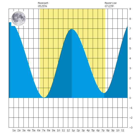 Shelton tide chart for Saturday, April 12, 2025