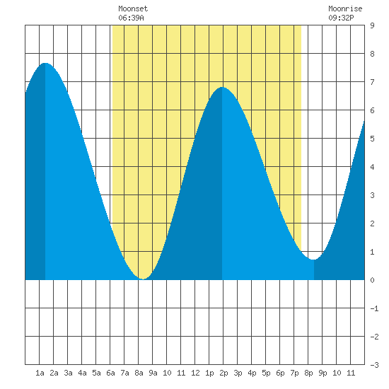 Shelton tide chart for Monday, April 14, 2025