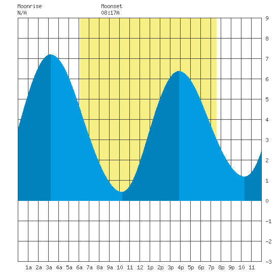 Shelton tide chart for Thursday, April 17, 2025