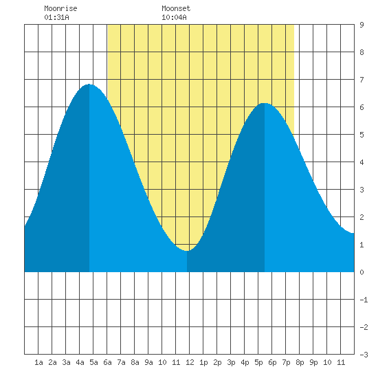 Shelton tide chart for Saturday, April 19, 2025