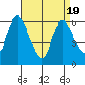Shelton tide chart for Saturday, April 19, 2025