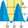 Shelton tide chart for Tuesday, April 1, 2025