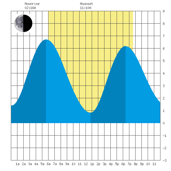 Shelton tide chart for Sunday, April 20, 2025