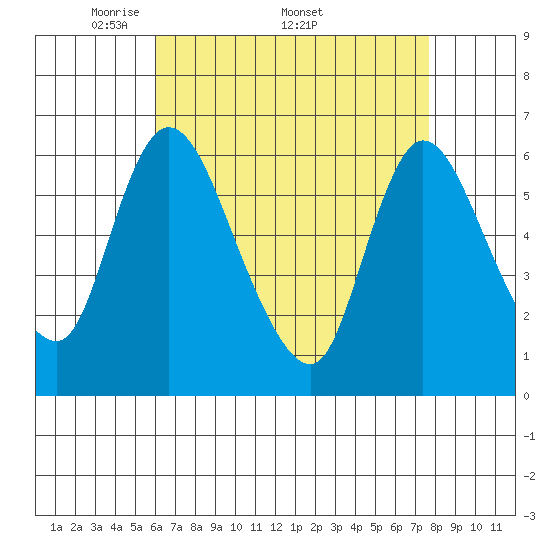 Shelton tide chart for Monday, April 21, 2025