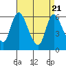 Shelton tide chart for Monday, April 21, 2025