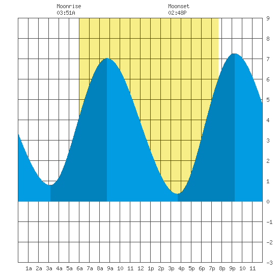 Shelton tide chart for Wednesday, April 23, 2025