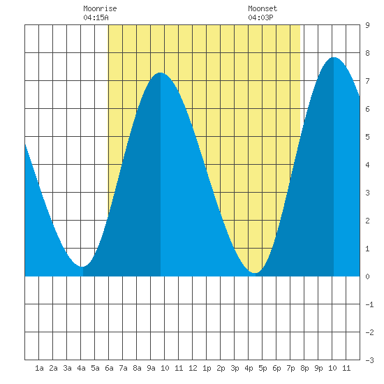 Shelton tide chart for Thursday, April 24, 2025