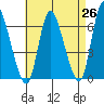 Shelton tide chart for Saturday, April 26, 2025