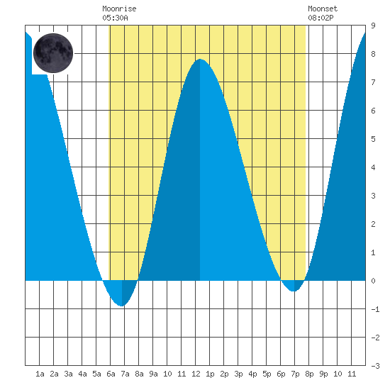 Shelton tide chart for Sunday, April 27, 2025