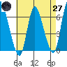 Shelton tide chart for Sunday, April 27, 2025