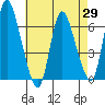 Shelton tide chart for Tuesday, April 29, 2025
