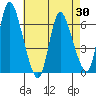 Shelton tide chart for Wednesday, April 30, 2025