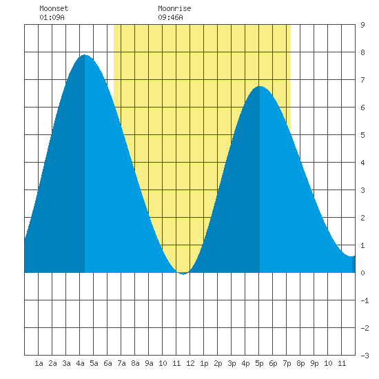Shelton tide chart for Thursday, April 3, 2025