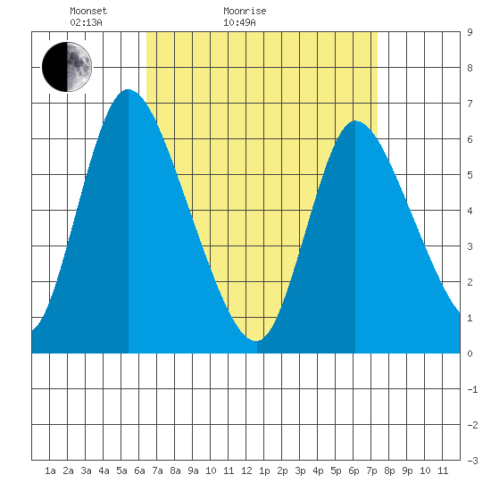 Shelton tide chart for Friday, April 4, 2025