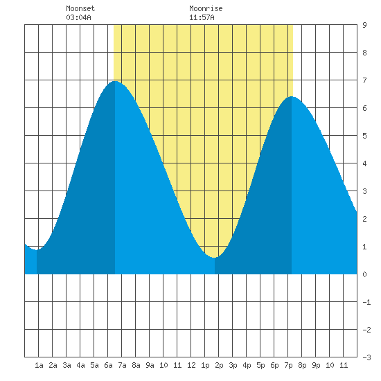 Shelton tide chart for Saturday, April 5, 2025