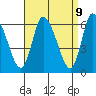 Shelton tide chart for Wednesday, April 9, 2025