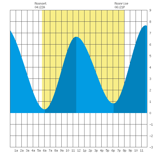 Shelton tide chart for Saturday, May 10, 2025