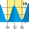 Shelton tide chart for Saturday, May 10, 2025