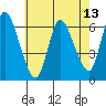 Shelton tide chart for Tuesday, May 13, 2025