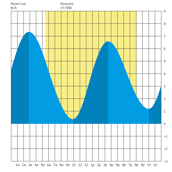Shelton tide chart for Friday, May 16, 2025