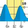 Shelton tide chart for Sunday, May 18, 2025