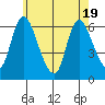 Shelton tide chart for Monday, May 19, 2025