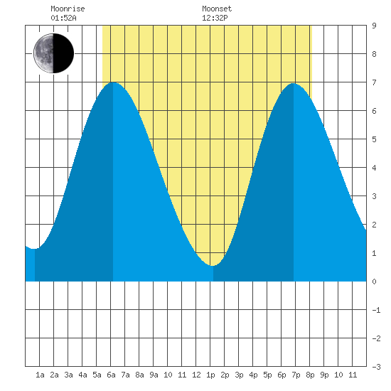 Shelton tide chart for Tuesday, May 20, 2025