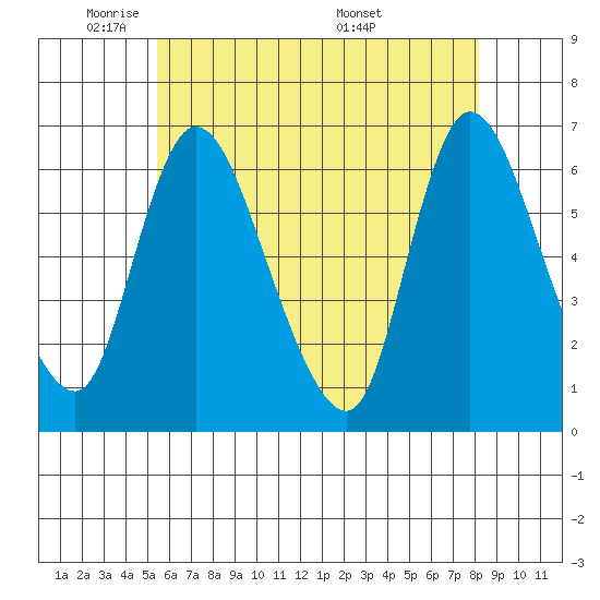 Shelton tide chart for Wednesday, May 21, 2025