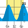 Shelton tide chart for Wednesday, May 21, 2025