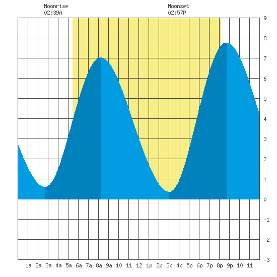 Shelton tide chart for Thursday, May 22, 2025