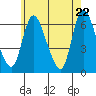 Shelton tide chart for Thursday, May 22, 2025