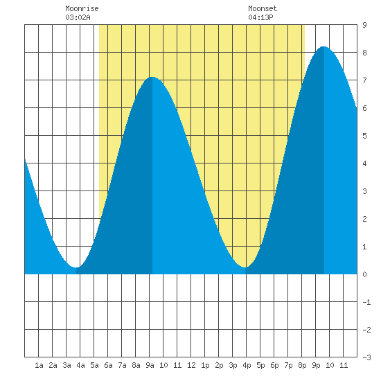 Shelton tide chart for Friday, May 23, 2025