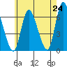 Shelton tide chart for Saturday, May 24, 2025