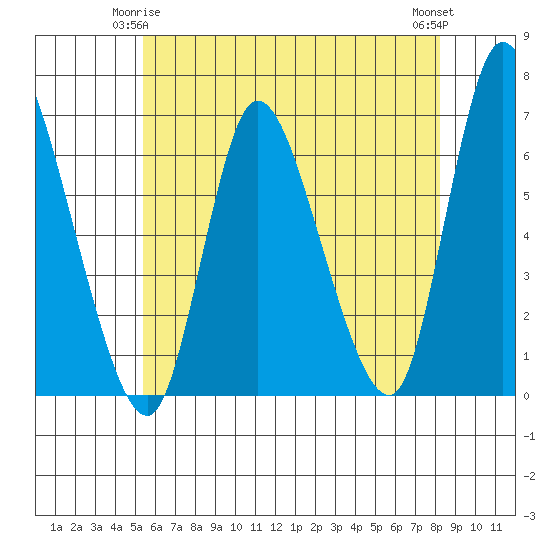 Shelton tide chart for Sunday, May 25, 2025