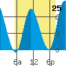 Shelton tide chart for Sunday, May 25, 2025