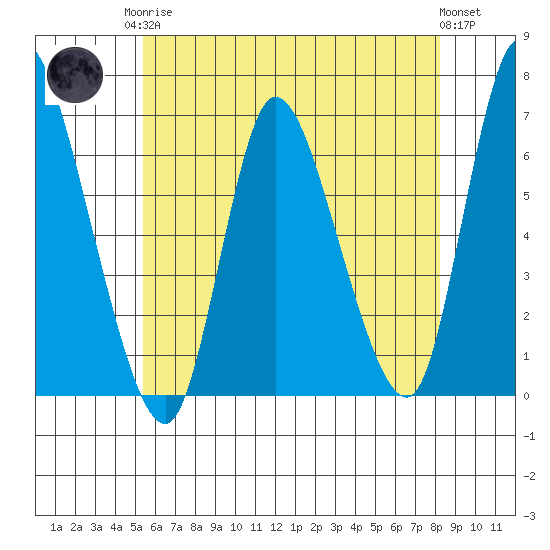 Shelton tide chart for Monday, May 26, 2025